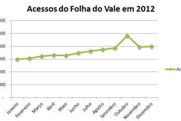 Acessos em 2012
