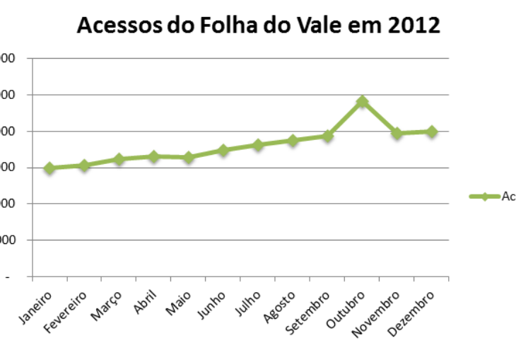 Acessos em 2012