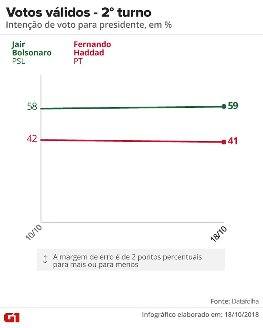 Datafolha Para Presidente, Votos Válidos: Bolsonaro, 59%; Haddad, 41% ...