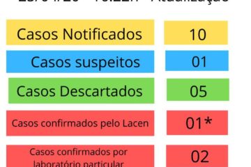 O número de casos confirmados aumentou da Covid-19 aumentou na cidade. Foto: Secretaria de Saúde.