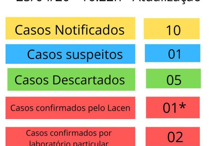 O número de casos confirmados aumentou da Covid-19 aumentou na cidade. Foto: Secretaria de Saúde.