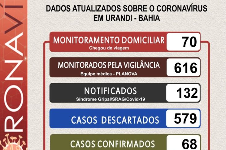 Boletim da secretaria de Saúde de Urandi. Foto: reprodução.