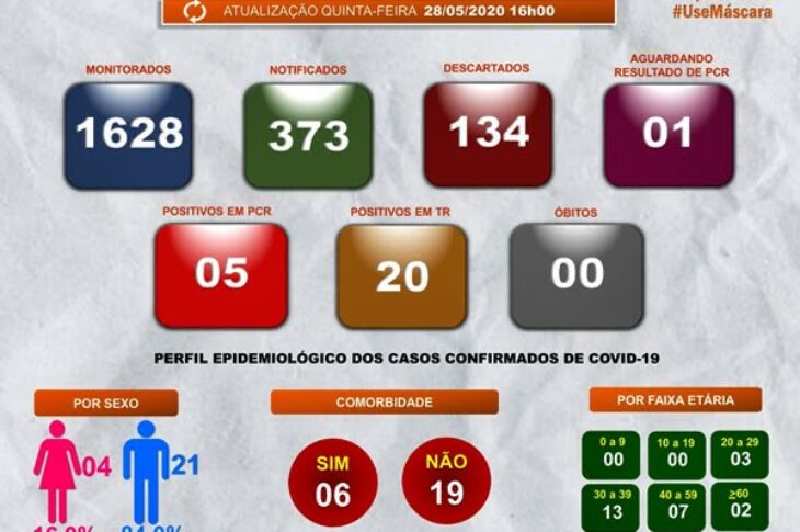 Boletim Epidemiológico desta quinta-feira (28). Foto: reprodução secretaria de Saúde.