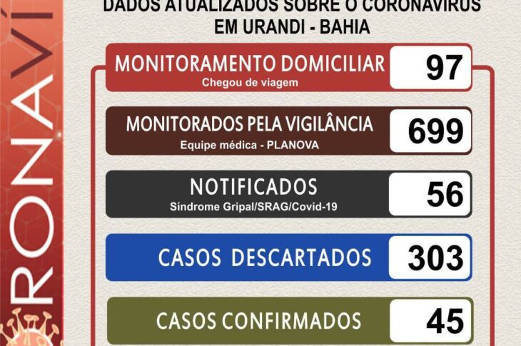 Boletim da secretaria de Saúde de Urandi. Foto: divulgação.