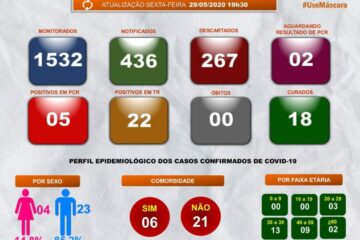 O boletim atualizado foi divulgado na noite desta sexta-feira (29).