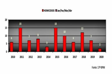 Gráfico do 17º BPM