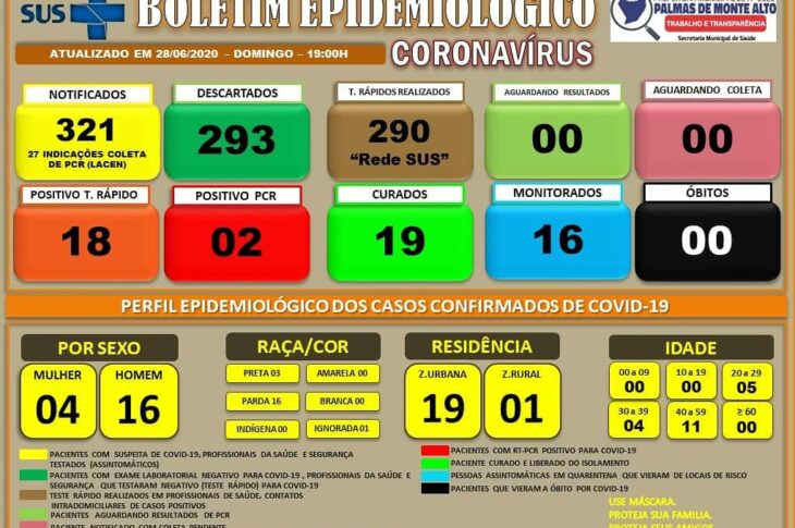 Boletim epidemiológico de Palmas de Monte Alto. Foto: divulgação.