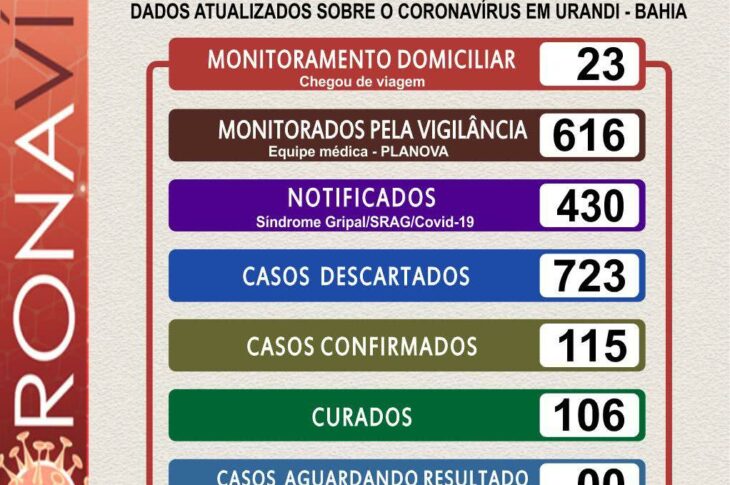 Boletim epidemiológico de Urandi. Foto: divulgação.