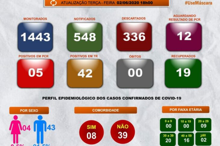 Guanambi tem 47 casos confirmados da Covid-19. Foto: divulgação.
