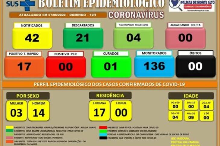 Boletim Epidemiológico da Secretaria de Saúde. Foto: Secretaria de Saúde.