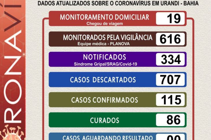Boletim epidemiológico de Urandi. Foto: reprodução.