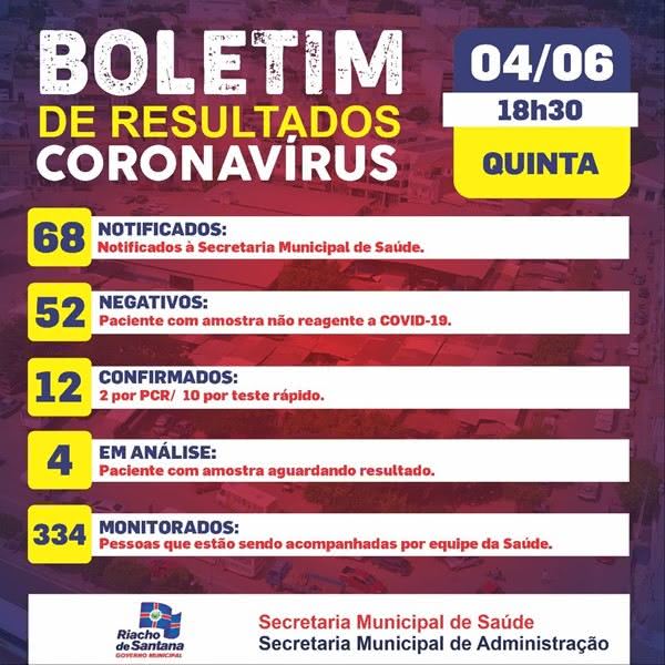 Dos casos confirmados no municipio, 10 foram através de testes rápidos e