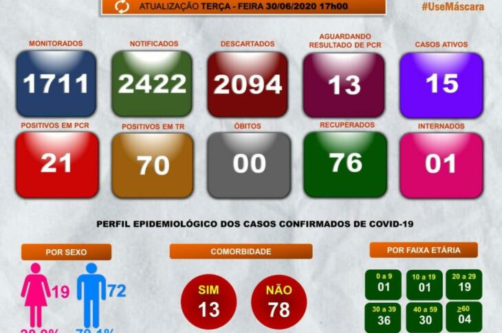 Boletim epidemiológico de Guanambi, Foto: divulgação.