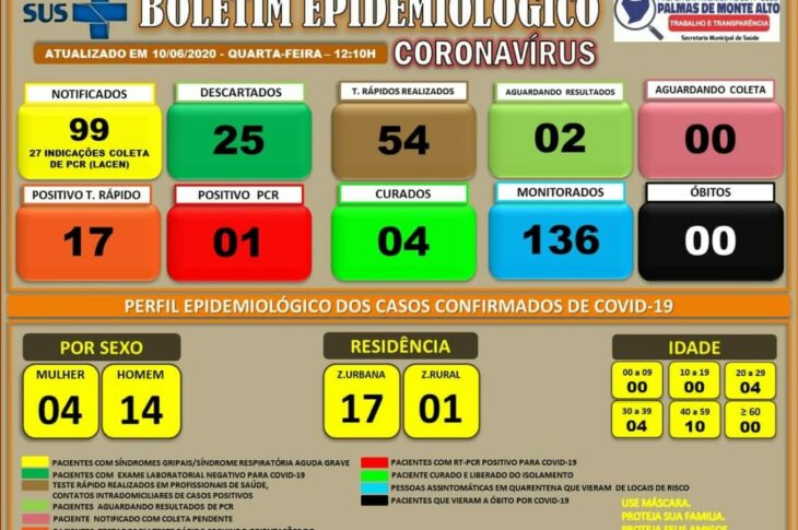 Boletim Epidemiológico da secretaria de Palmas de Monte Alto. Foto: secretaria de Saúde.