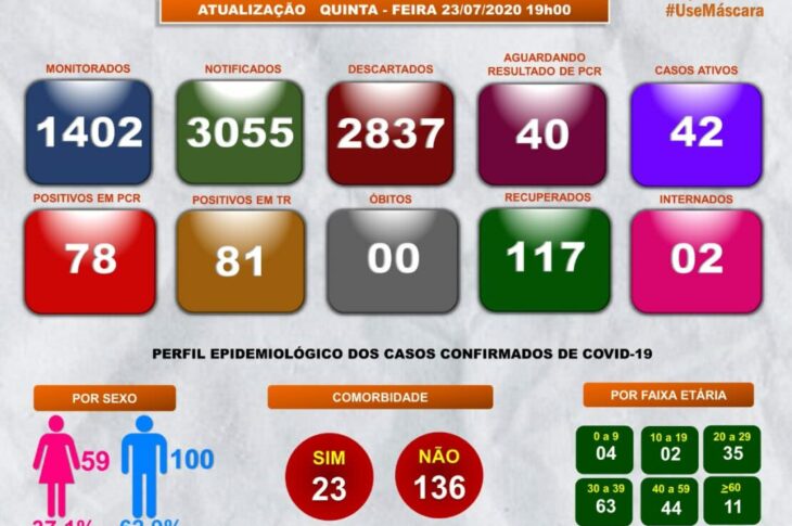 Boletim epidemiológico da Secretaria de Saúde