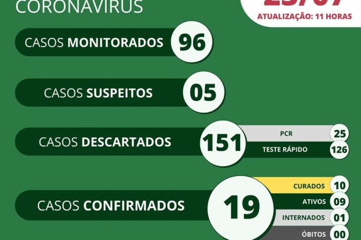 Boletim epidemiológico da secretaria de Cocos