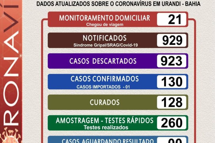 Boletim zerado de Urandi