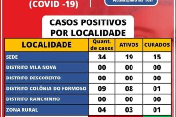 Situação epidemiológica de Coribe
