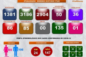 Subiu para 171 os casos confirmados de coronavírus neste domingo (26) em Guanambi. Dos 171 casos confirmados da doença, 106 homens e 65 mulheres, o que representa 5,4% do total de 3.186 casos notificados.
