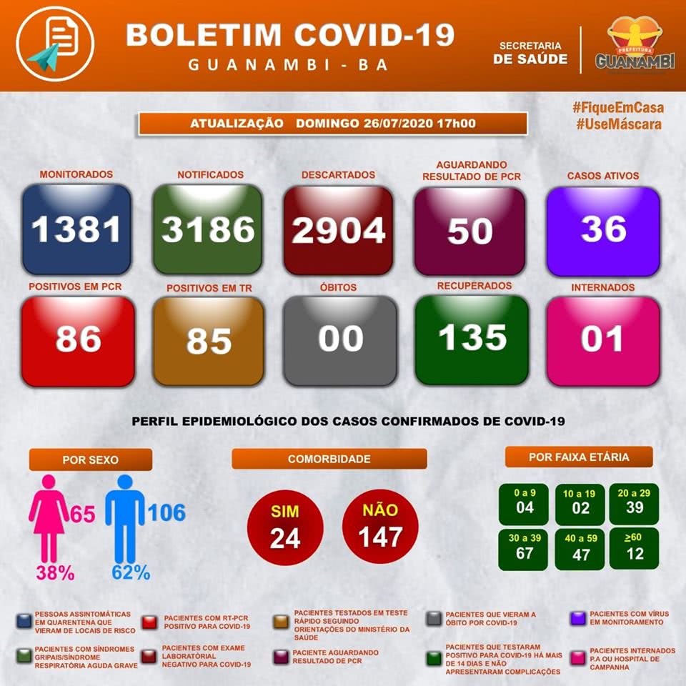 Subiu para 171 os casos confirmados de coronavírus neste domingo (26) em Guanambi. Dos 171 casos confirmados da doença, 106 homens e 65 mulheres, o que representa 5,4% do total de 3.186 casos notificados.