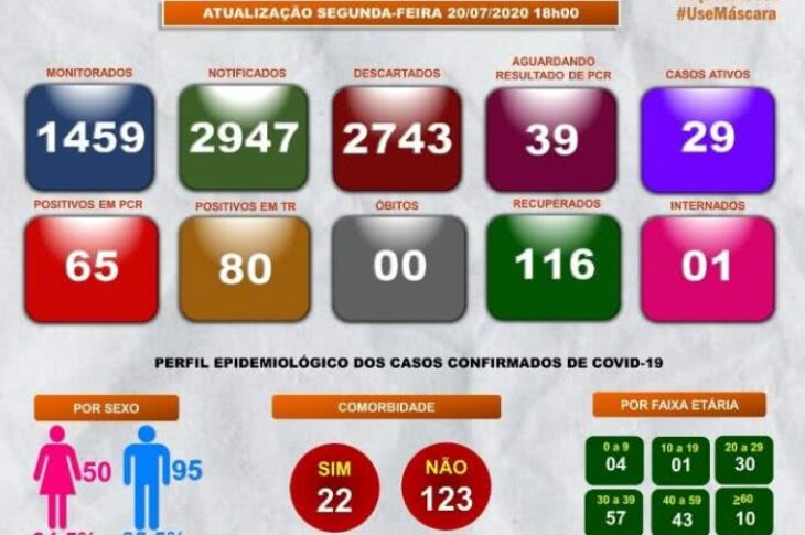 Boletim epidemiológico de Guanambi.