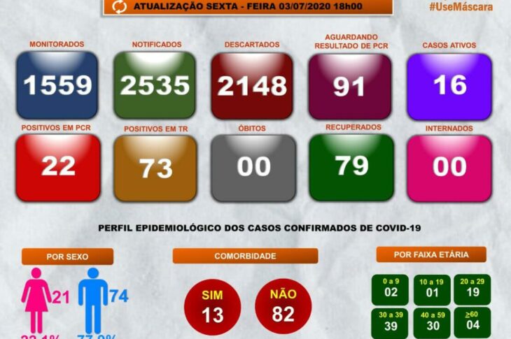 Boletim Epidemiológico de Guanambi.