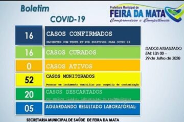 Feira da Mata zera os casos de coronavírus.