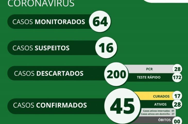 Boletim epidemiológico de Cocos