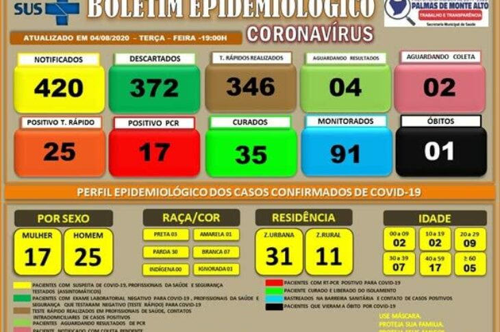 Boletim epidemiológico de Palmas de Monte Alto