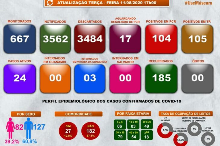 Boletim epidemiológico da Secretaria de Saúde de Guanambi.