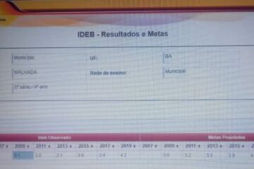 IDEB Malhada 2019