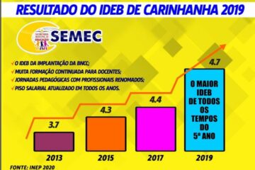 Gráfico da secretaria de Educação