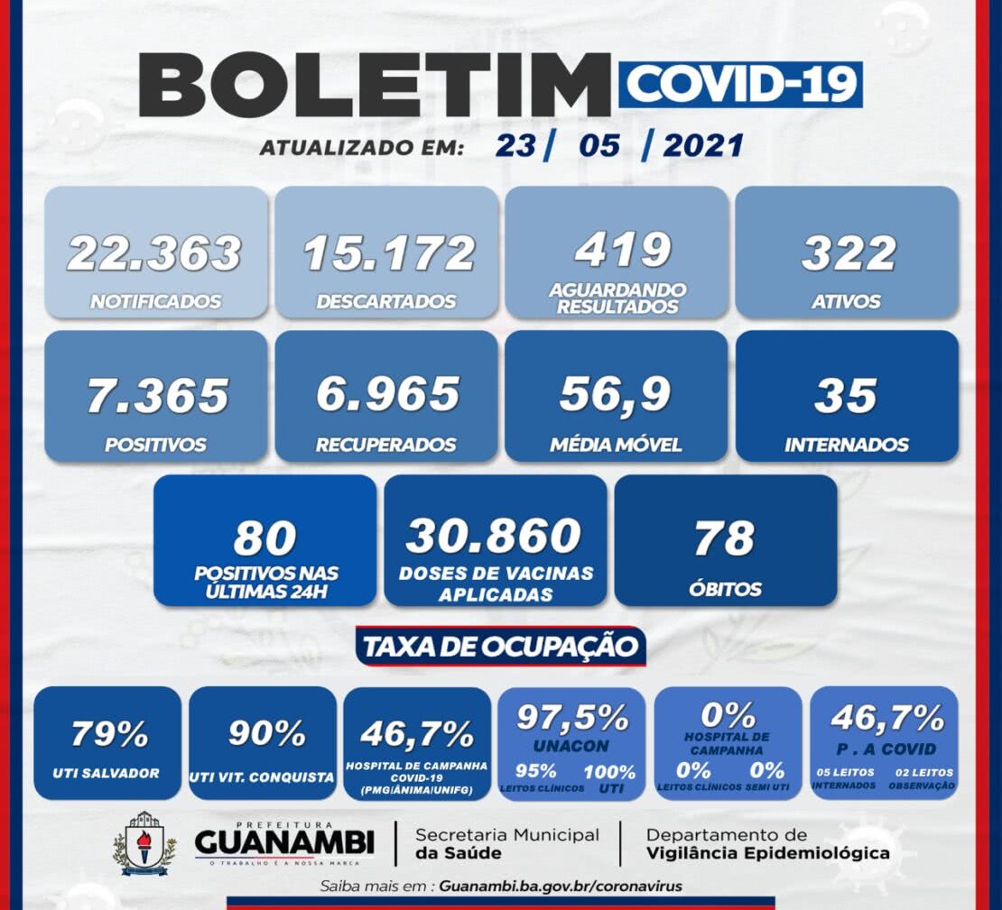 Guanambi registra 80 casos da Covid19 nas últimas 24 horas Folha do Vale