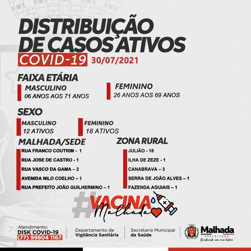 O distrito lidera a lista de distritos e comunidades com 18 casos ativos de Covid-19, no entanto, o número pode ser mais de falar em estimativa.