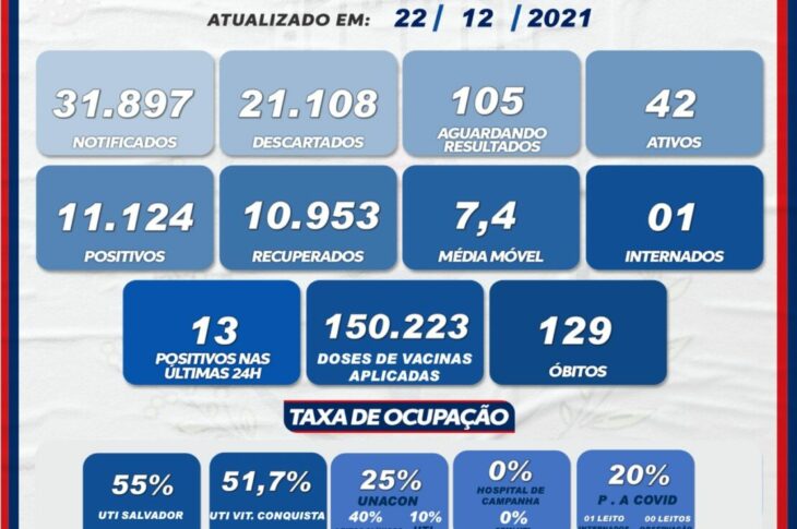 Boletim Covid-19 em 22 de dezembro de 2021