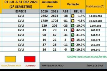 Dados do 17º BPM de Guanambi. Foto: 17º BPM.