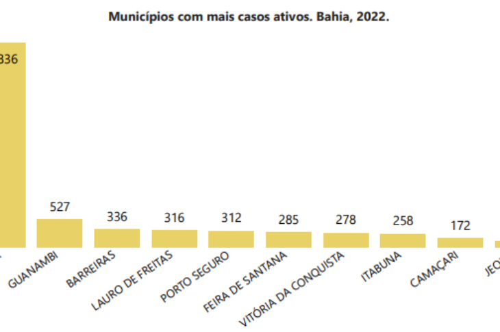 Ranking de cidades com número de casos de Covid-19 Foto: reprodução Sesab.
