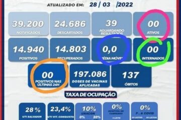 Guanambi zera casos ativos de Covid-19: Foto: reprodução Secretaria de Saúde.