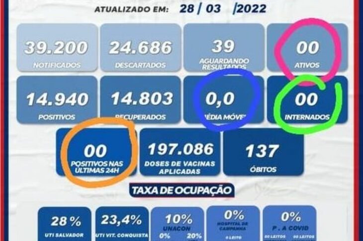 Guanambi zera casos ativos de Covid-19: Foto: reprodução Secretaria de Saúde.
