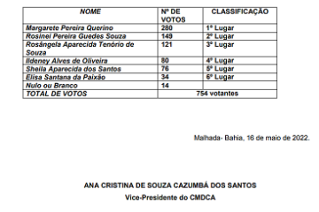 Resultado do processo eleitoral suplementar do Conselho Tutelar. Foto: reprodução CMDCA