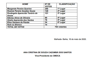 Resultado do processo eleitoral suplementar do Conselho Tutelar. Foto: reprodução CMDCA