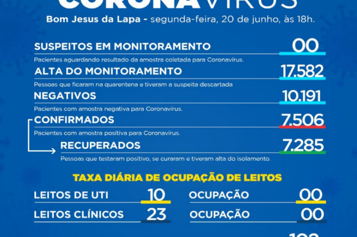 Bom Jesus da Lapa tem 119 casos de Covid-19. Foto: reprodução: Secretaria de Saúde