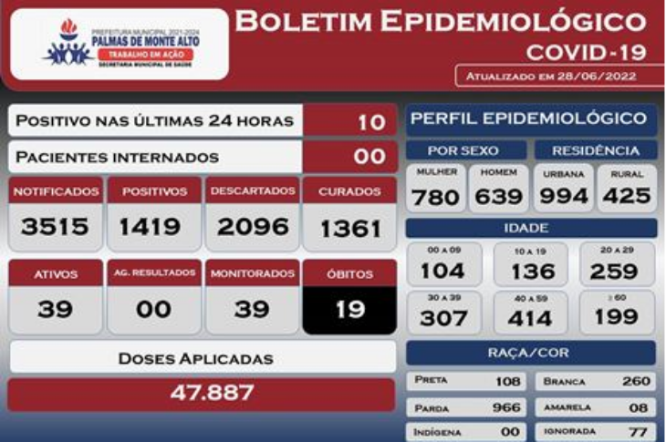 Boletim da Covid-19, terça-feira, dia 28 de junho. Foto: Secretaria de Saúde