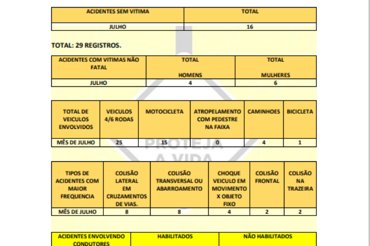 Relatório SMTran. Foto: SMTran.