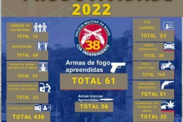 Balanço da 38ª CIPM. Foto: Polícia Militar