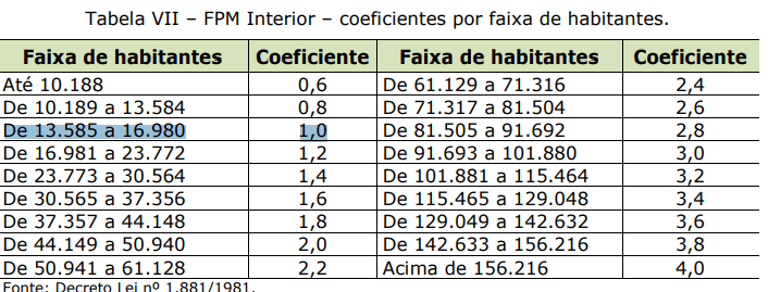 Tabela do FPM