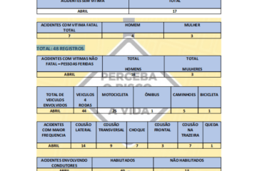 Balanço de abril. Fonte: Smtran