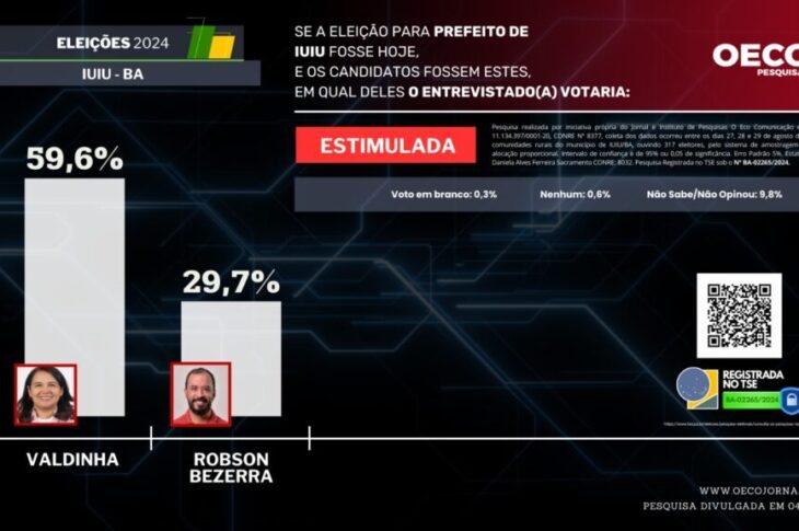 Valdinha lidera com 59,5%