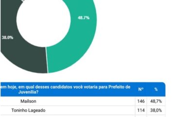 Pesquisa mostra larga vantagem de Mailson