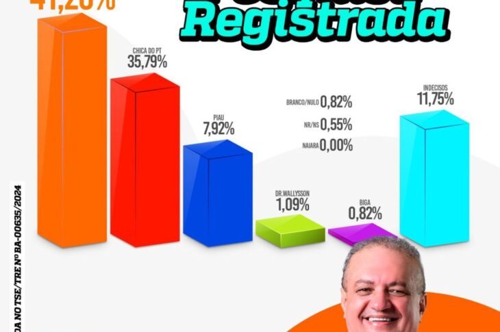 Léo lidera pesquisa em Carinhanha. Foto: divulgação